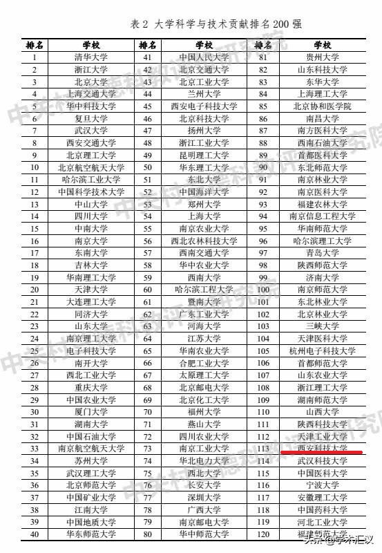 西安科技大学排位1132019大学科学与技术贡献排行榜发布